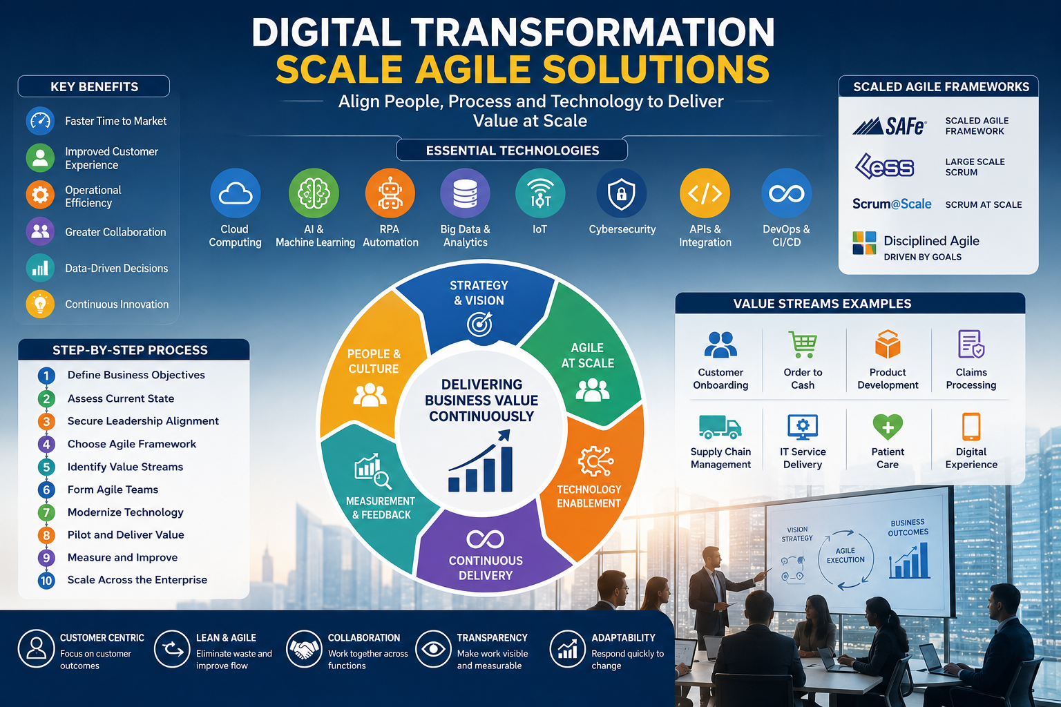 Digital Transformation Scale Agile Solutions: The Complete Enterprise Guide to Accelerating Innovation and Business Growth